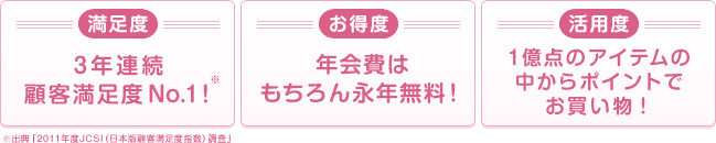 満足度 3年連続顧客満足度No.1！　お得度 年会費はもちろん永年無料！　活用度 1億点のアイテムの中からポイントでお買い物！